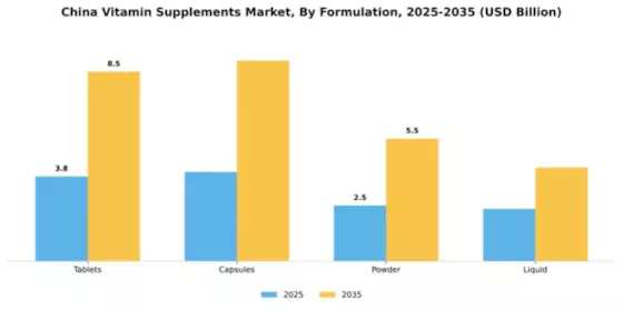China Vitamin Supplements Market Segment Image 2