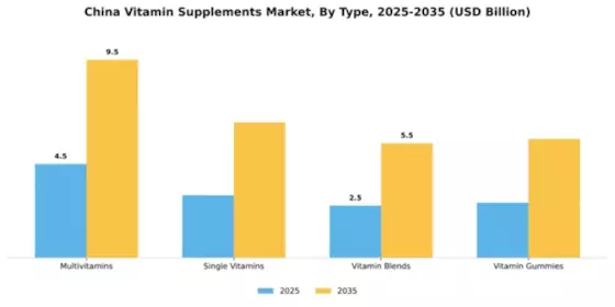 China Vitamin Supplements Market Segment Image 3
