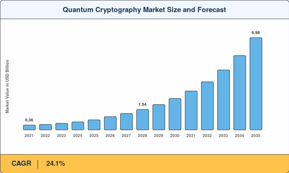 Quantum Cryptography Market Size and Forecast
