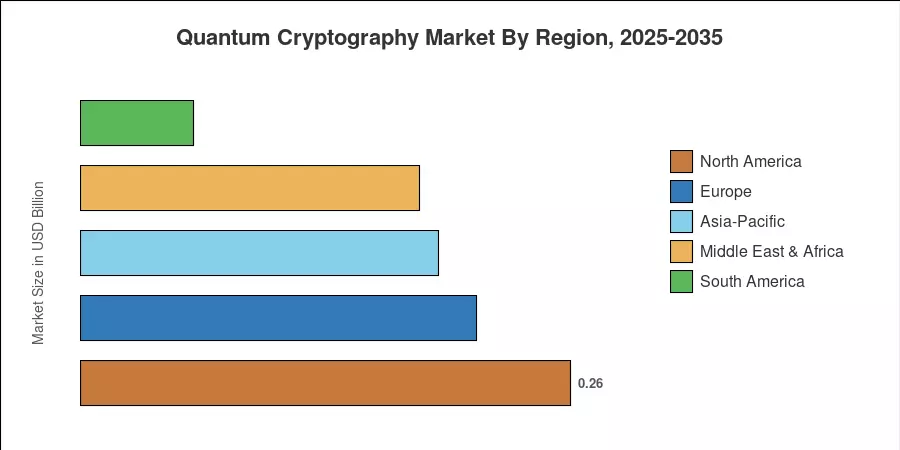 Quantum Cryptography Market By Region, 2025-2035
