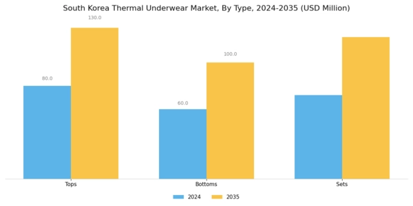 South Korea Thermal Underwear Market Segment Image 0