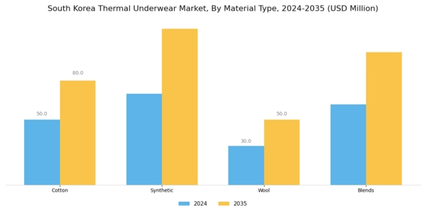 South Korea Thermal Underwear Market Segment Image 1