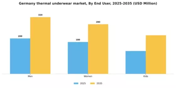 Germany Thermal Underwear Market Segment Image 1