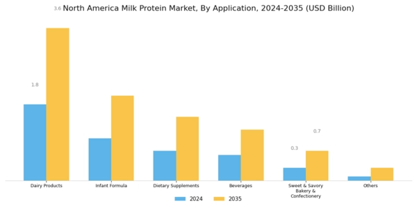 North America Milk Protein Market Segment Image 2