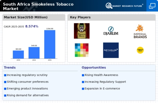 South Africa Smokeless Tobacco Market Research Report-Forecast to 2035 Infographic