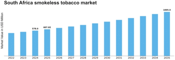 South Africa Smokeless Tobacco Market Size