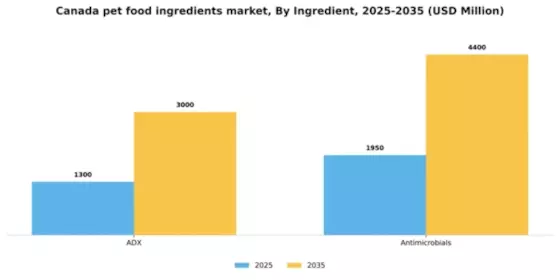 Canada Pet Food Ingredients Market Segment Image 2