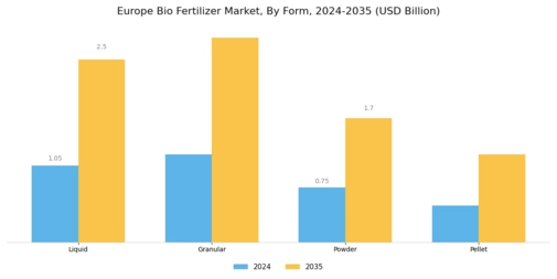 Europe Bio Fertilizer Market Segment Image 1