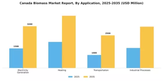 Canada Biomass Market Segment Image 0