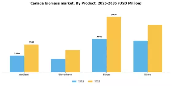 Canada Biomass Market Segment Image 2