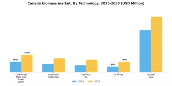 Canada Biomass Market Segment Image 3