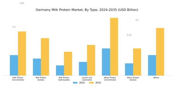 Germany Milk Protein Market Segment Image 0