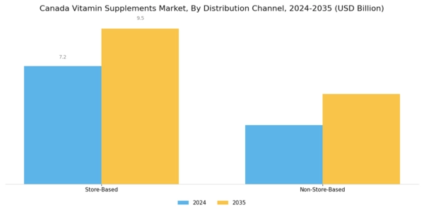 Canada Vitamin Supplements Market
 Segment Image 2
