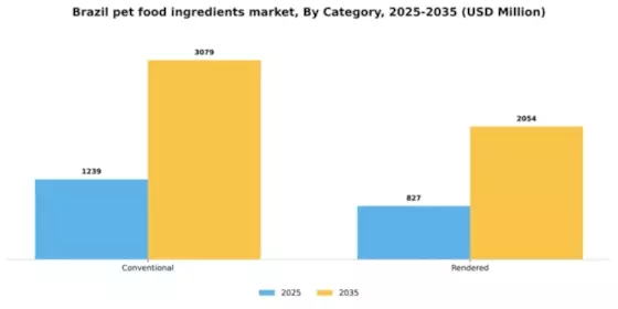 Brazil Pet Food Ingredients Market Segment Image 0