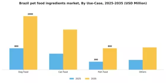 Brazil Pet Food Ingredients Market Segment Image 3