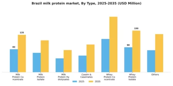 Brazil Milk Protein Market Segment Image 2