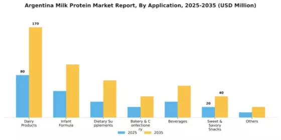 Argentina Milk Protein Market Segment Image 0