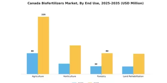 Canada Biofertilizers Market Segment Image 1