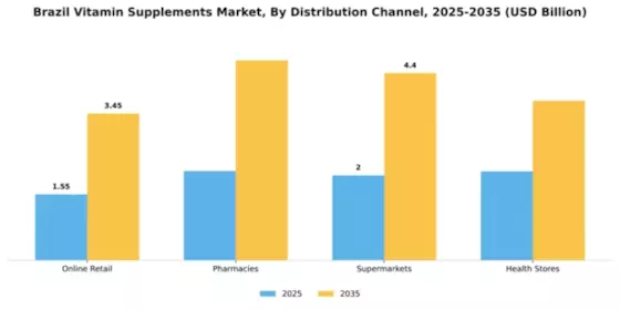 Brazil Vitamin Supplements Market Segment Image 0