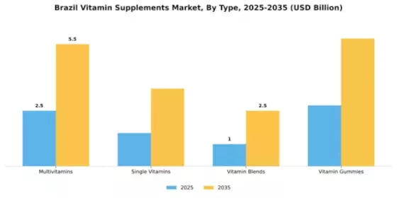 Brazil Vitamin Supplements Market Segment Image 3