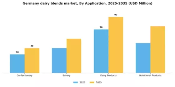 Germany Dairy Blends Market Segment Image 0