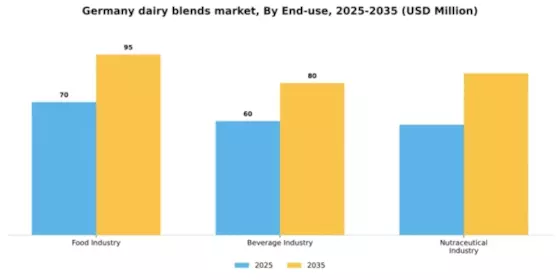 Germany Dairy Blends Market Segment Image 1