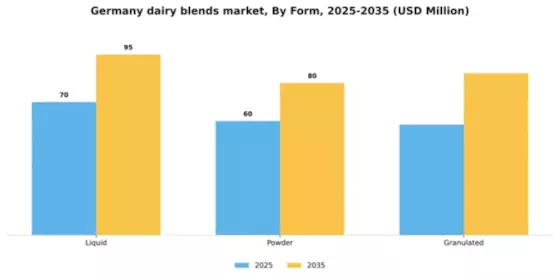 Germany Dairy Blends Market Segment Image 2