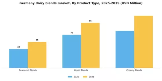 Germany Dairy Blends Market Segment Image 3