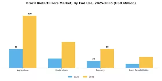 Brazil Biofertilizers Market Segment Image 1
