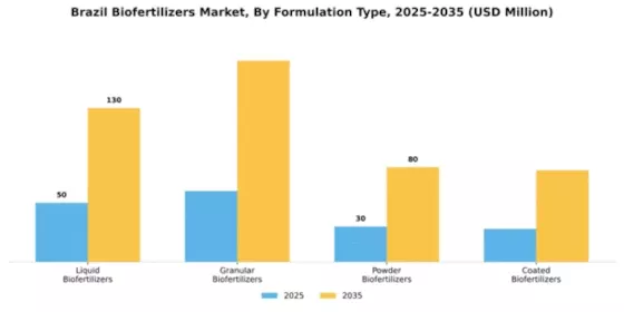 Brazil Biofertilizers Market Segment Image 2