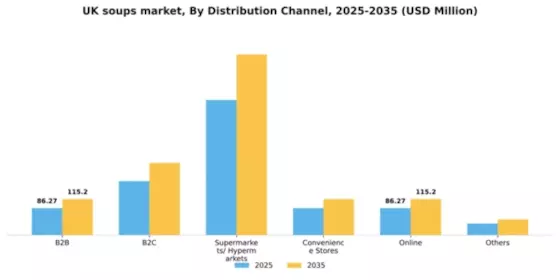 UK Soups Market Segment Image 0