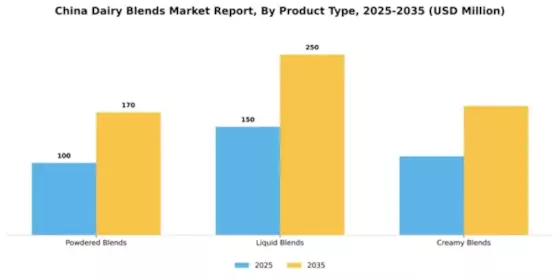 China Dairy Blends Market Segment Image 3