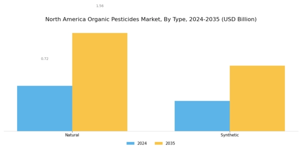 North America Organic Pesticides Market Segment Image 0