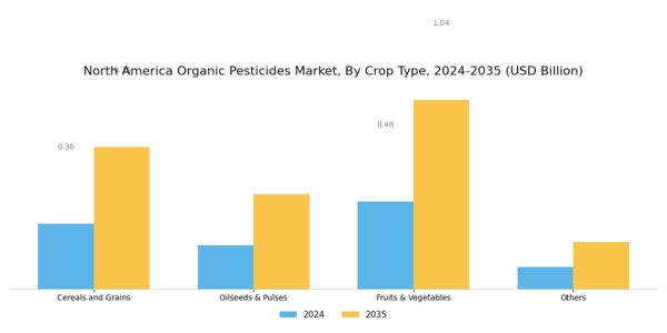 North America Organic Pesticides Market Segment Image 1