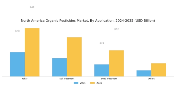 North America Organic Pesticides Market Segment Image 2