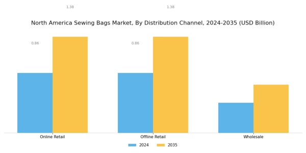 North America Sewing Bags Market Segment Image 3