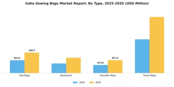 India Sewing Bags Market Segment Image 3