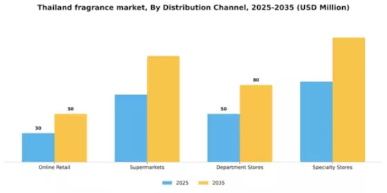 Thailand Fragrance Market Segment Image 0