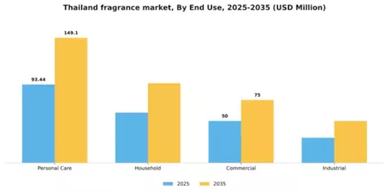 Thailand Fragrance Market Segment Image 1