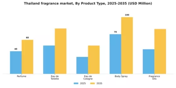 Thailand Fragrance Market Segment Image 3