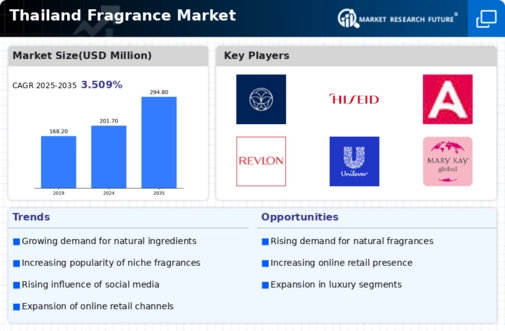 Thailand Fragrance Market Infographic