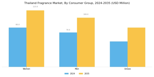 Thailand Fragrance Market Segment Image 0