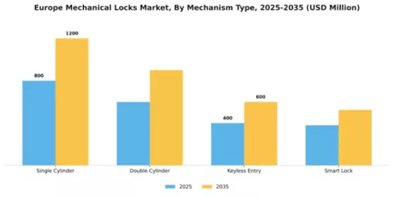 Europe Mechanical Locks Market Segment Image 3