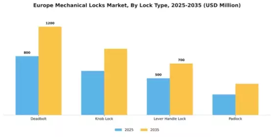 Europe Mechanical Locks Market Segment Image 1