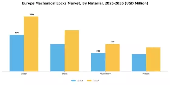 Europe Mechanical Locks Market Segment Image 2