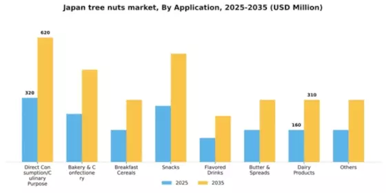 Japan Tree Nuts Market Segment Image 0