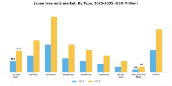 Japan Tree Nuts Market Segment Image 3