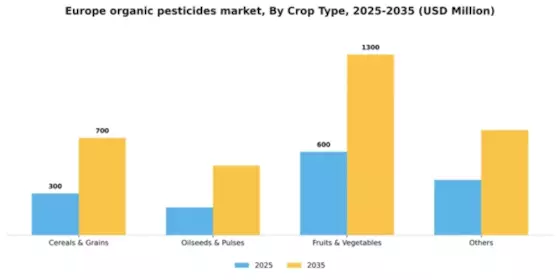Europe Organic Pesticides Market Segment Image 1
