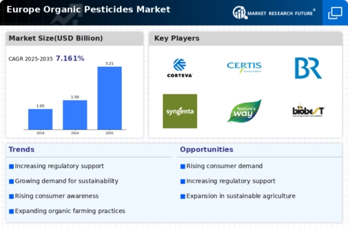 Europe Organic Pesticides Market Infographic