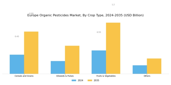Europe Organic Pesticides Market Segment Image 1